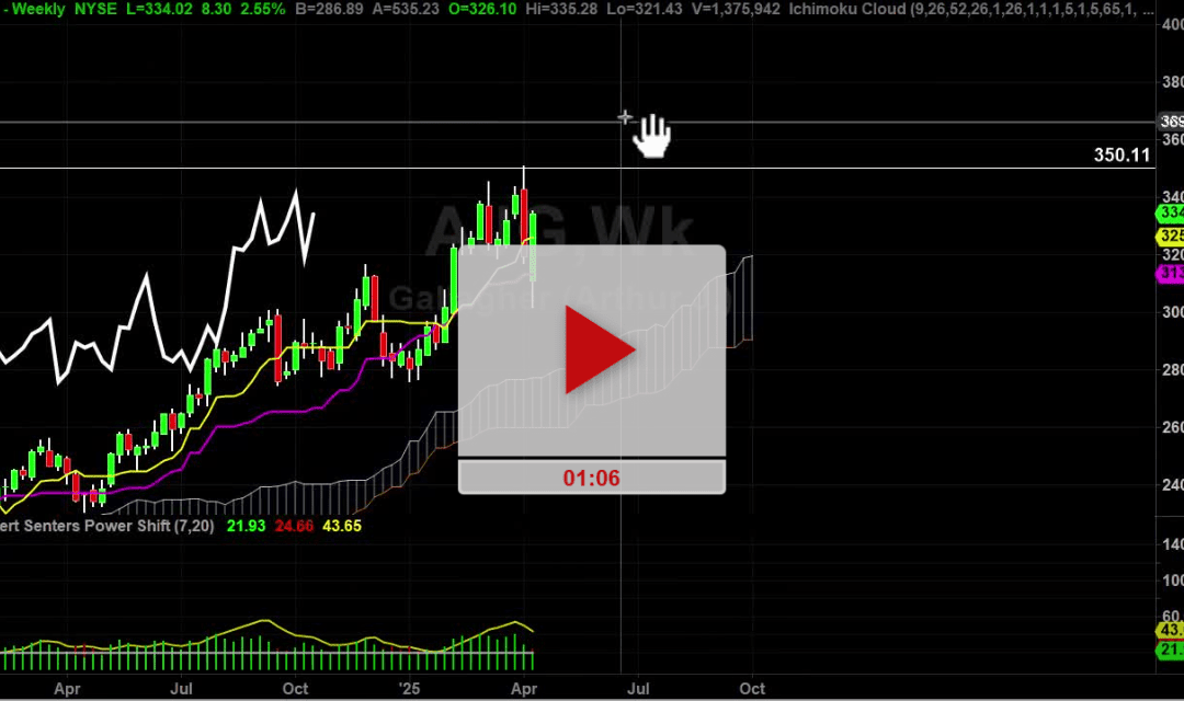 AJG Stock Daily Chart Analysis Part 2