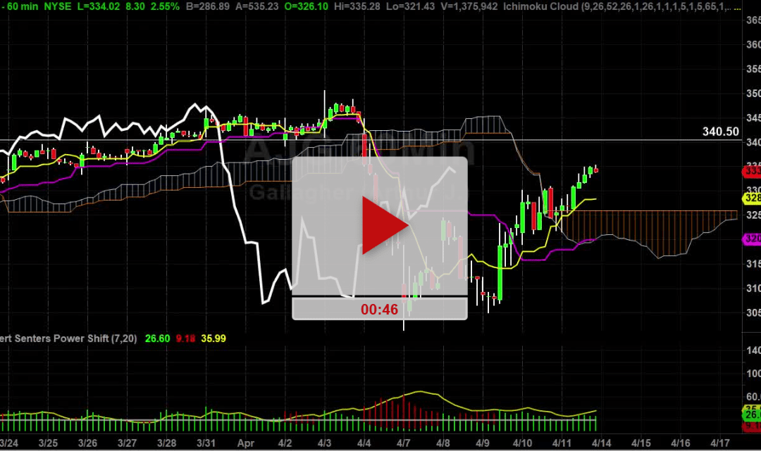 AJG Stock Hourly Chart Analysis Part 3